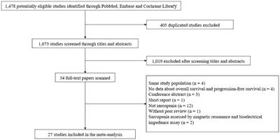 Prevalence and effect on survival of pre-treatment sarcopenia in patients with hematological malignancies: a meta-analysis